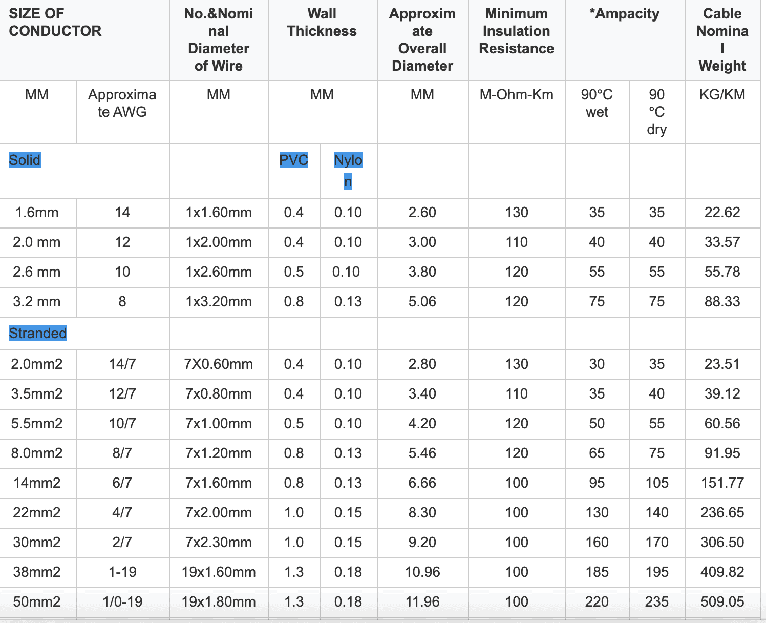 thhn Wire data sheet