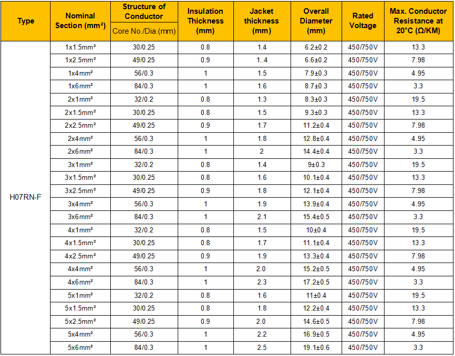 h07RN-F电缆数据表