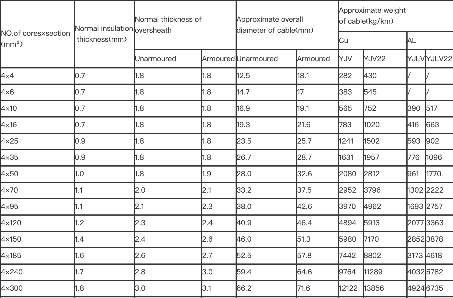 Armoured Cable data sheet